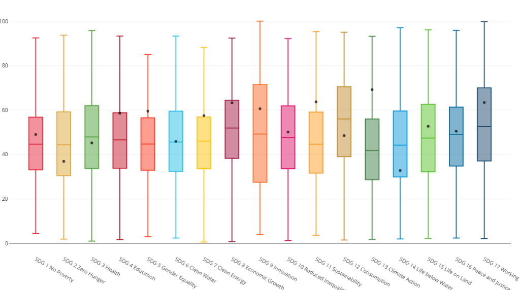 El siguiente diagrama box plot refleja la posición de la UVa en cada uno de los ODS