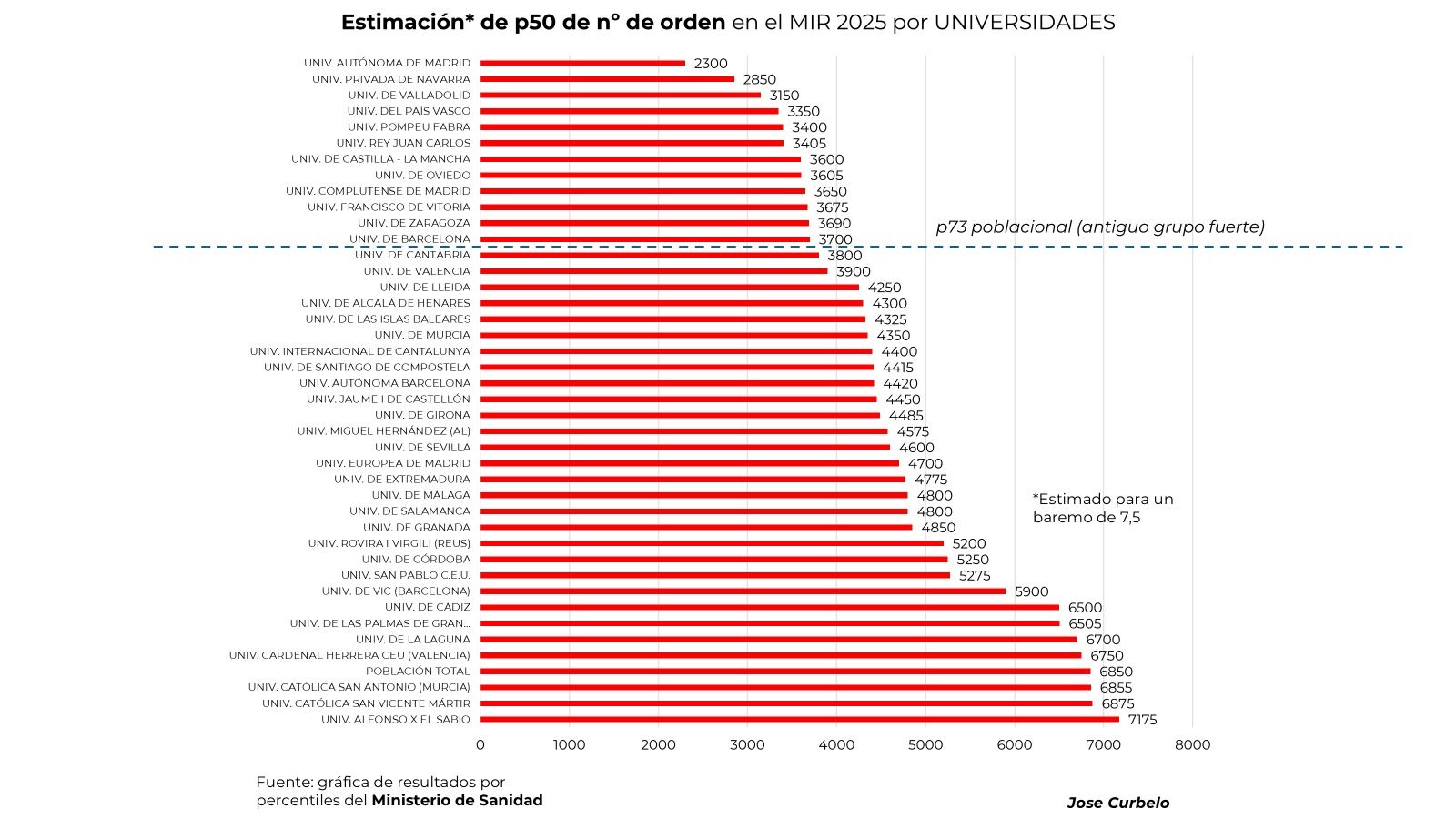 Ranking por facultades de medicina por la mediana estimada de número de orden de cada facultad. Para el análisis se ha cogido la pregunta 50 de la nota del examen de cada facultad que publica el ministerio en su gráfica.