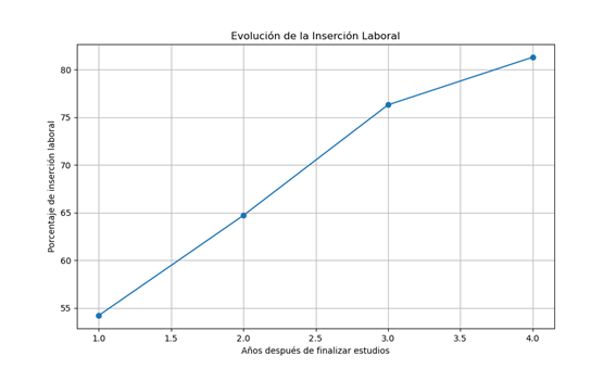 Evolución de la inserción laboral