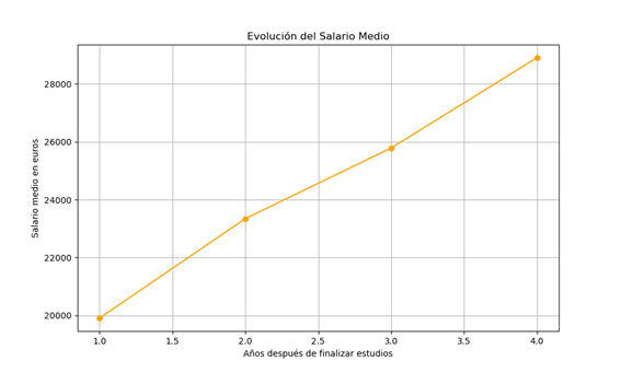 Evolución del salario medio