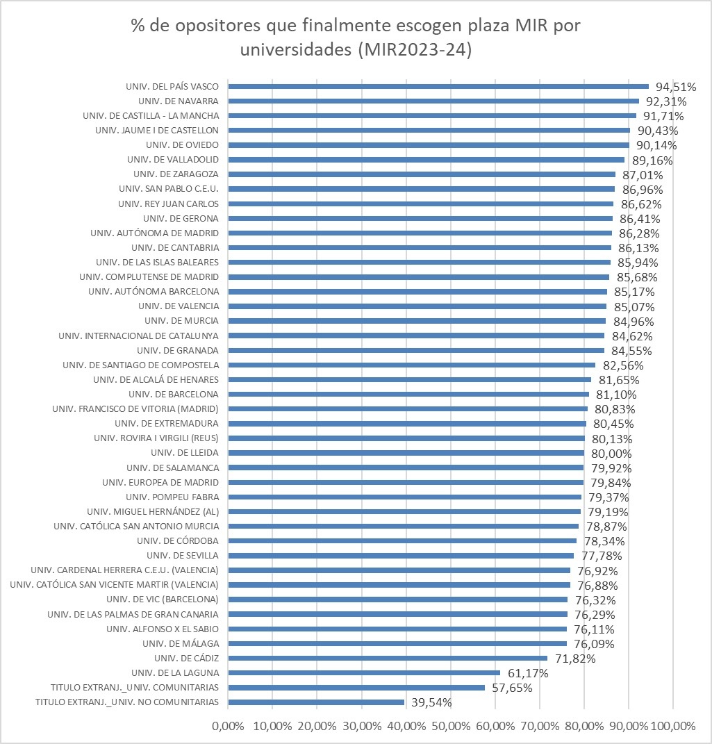 Tabla de resultados MIR