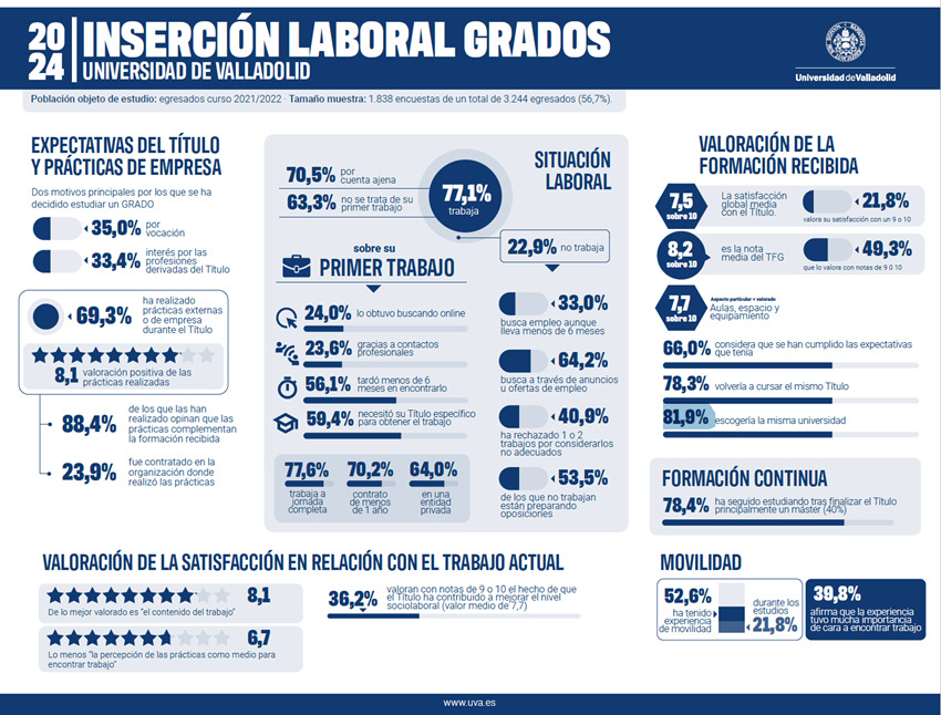 Inserción laboral para estudios de grado
