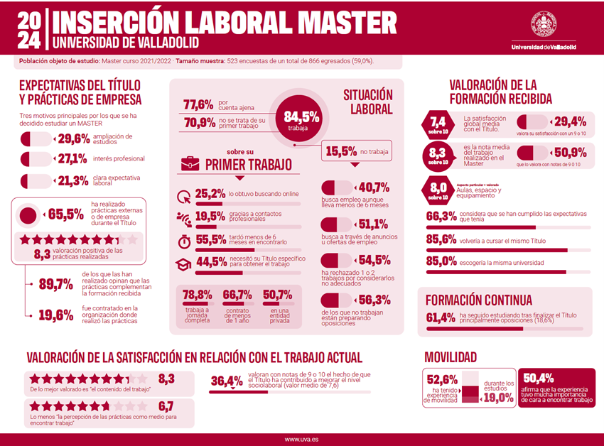 Inserción laboral para estudios de máster
