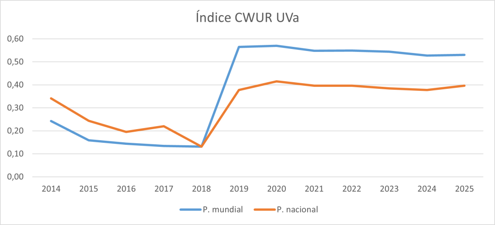 Evolución de los resultados UVa en el CWUR