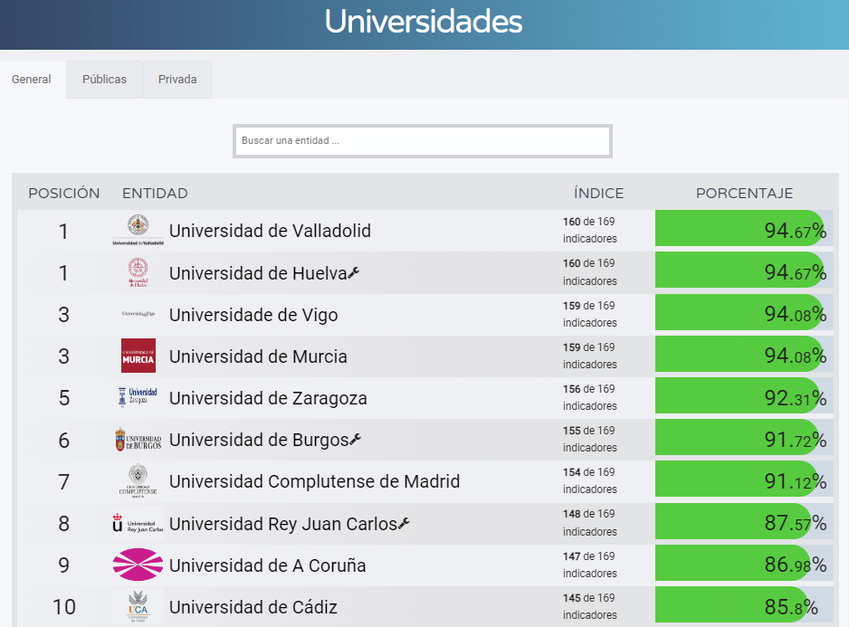 Ranking Dyntra de transparencia de universidades españolas