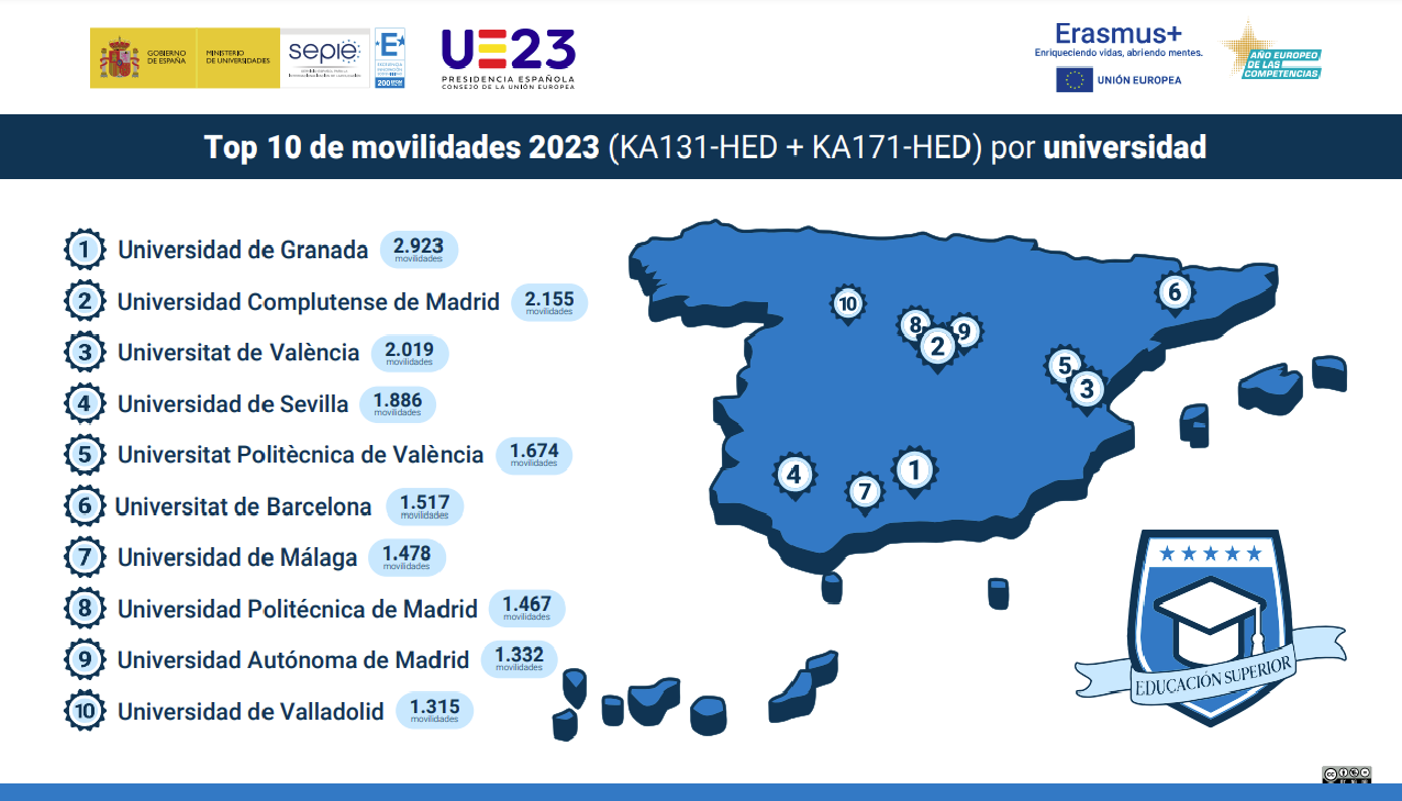 Top 10 universidades españolas