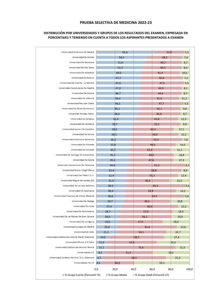 La Facultad de Medicina de la UVa se sitúa como la quinta de España con mejores resultados en el MIR