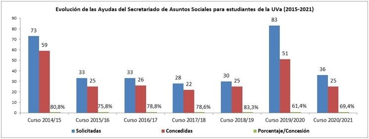 El siguiente gráfico resume la evolución de la tramitación de las Ayudas del Secretariado de Asuntos Sociales para estudiantes de la Uva en los últimos cursos académicos
