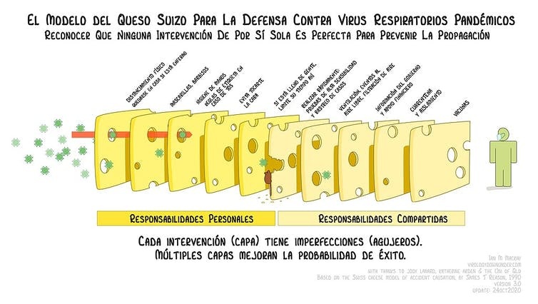 Adaptación del modelo de ‘Queso Suizo’ de Virology Down Ander. Wikimedia Commons / Ian M MacKay, CC BY