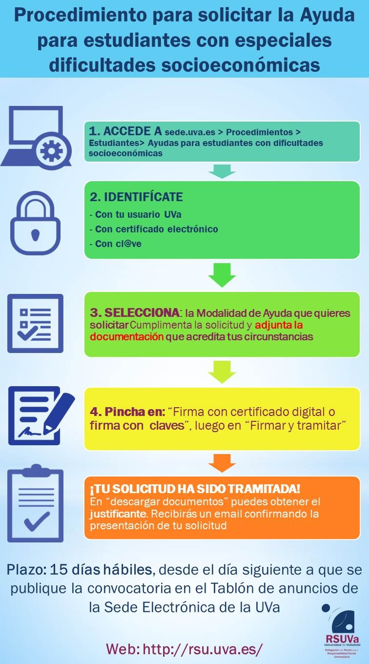 Procedimiento para solicitar la ayuda