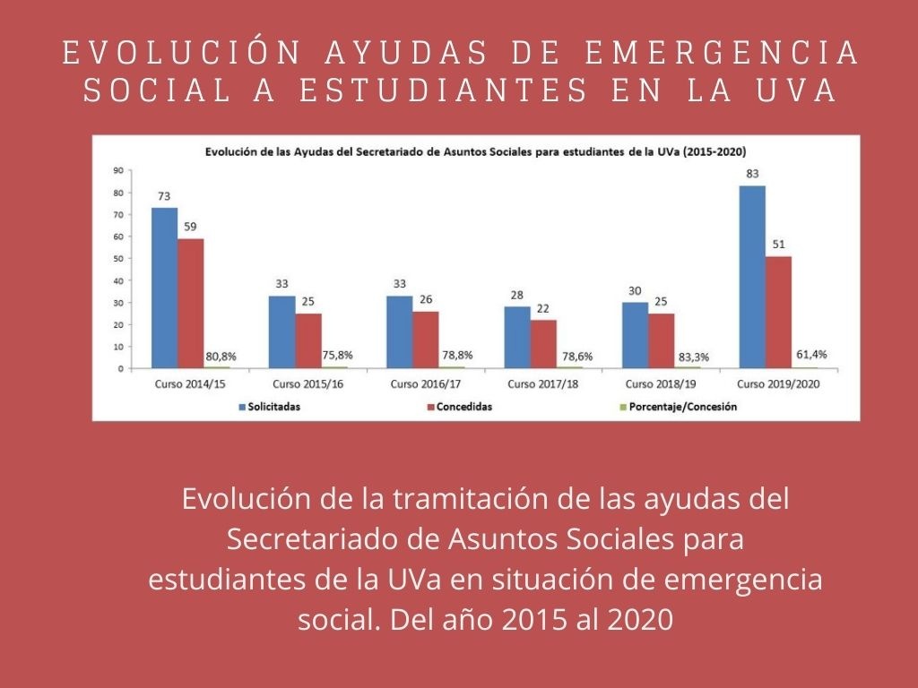 Evolución de la tramitación de las ayudas en situación de emergencia social. Del año 2015 al 2020