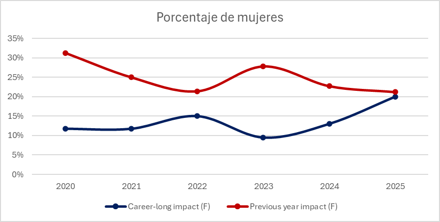 Evolución de la presencia de los investigadores atendiendo al género