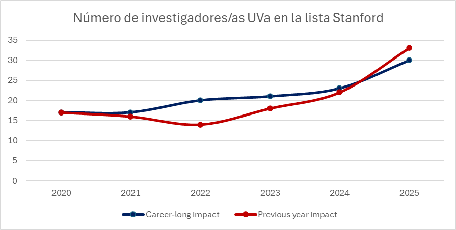 Evolución de la presencia de investigadores de la UVa en el Ranking de Stanford